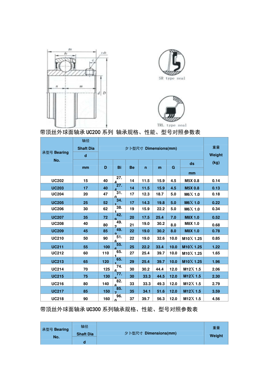 外球面軸承及軸承座軸承規格,性能,型號對照參數表概要