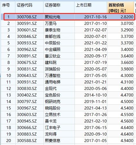 暴漲10倍！創(chuàng)業(yè)板史上最低價(jià)新股即將上市，深耕數(shù)字內(nèi)容制作服務(wù)賽道