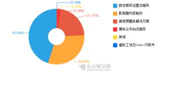 捷成股份2017年凈利潤突破10億大關，數字內容制作服務驅動增長11.75%